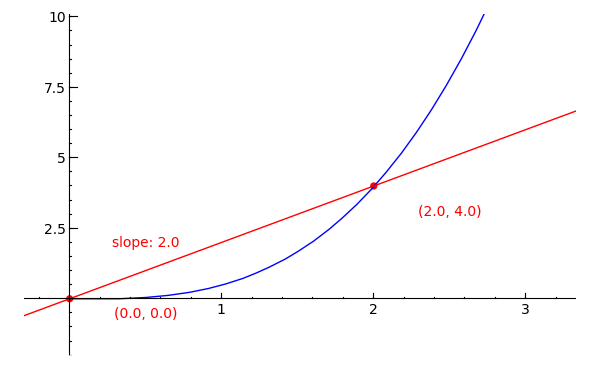 Sage Calculus Tutorial Tangent Lines