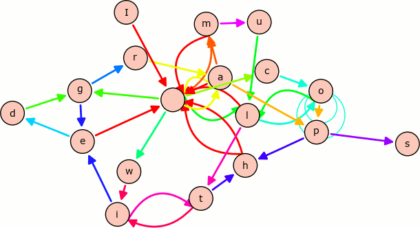 SageMath Multiedge Graph